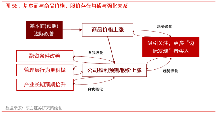 我想了解一下基本面与商品价格、股价存在勾稽与强化关系