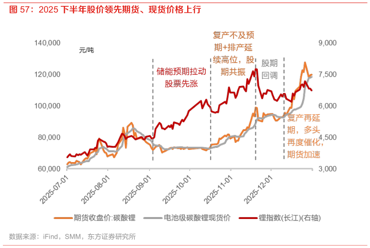 谁能回答2025 下半年股价领先期货、现货价格上行