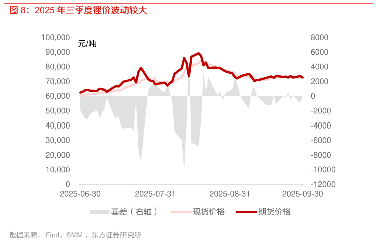 谁能回答2025 年三季度锂价波动较大