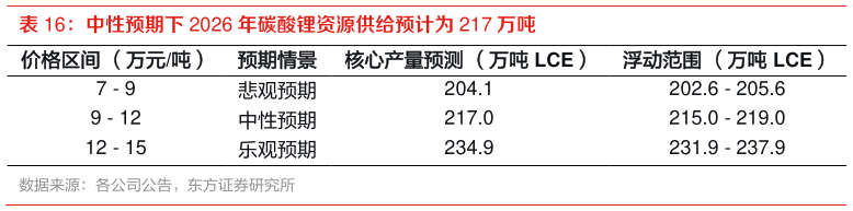 如何才能中性预期下 2026 年碳酸锂资源供给预计为 217 万吨 