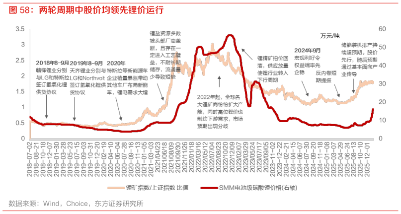 谁知道两轮周期中股价均领先锂价运行
