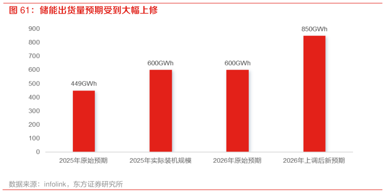 咨询大家储能出货量预期受到大幅上修