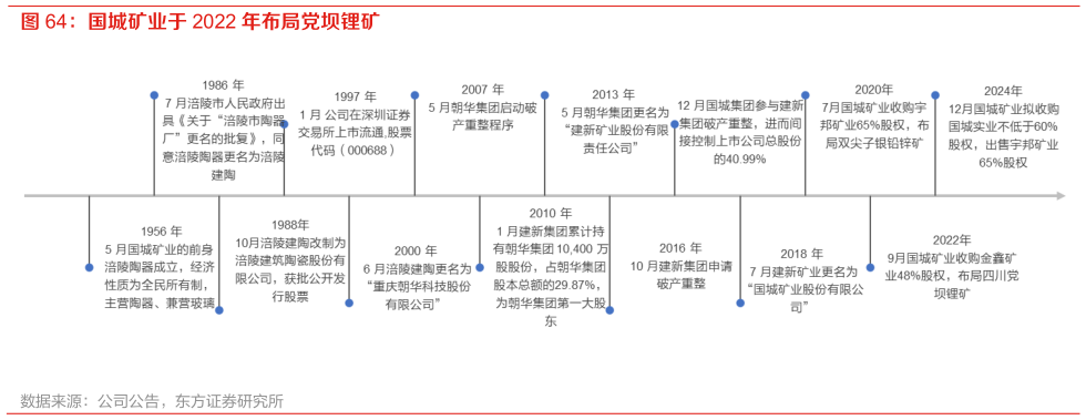 如何解释国城矿业于 2022 年布局党坝锂矿