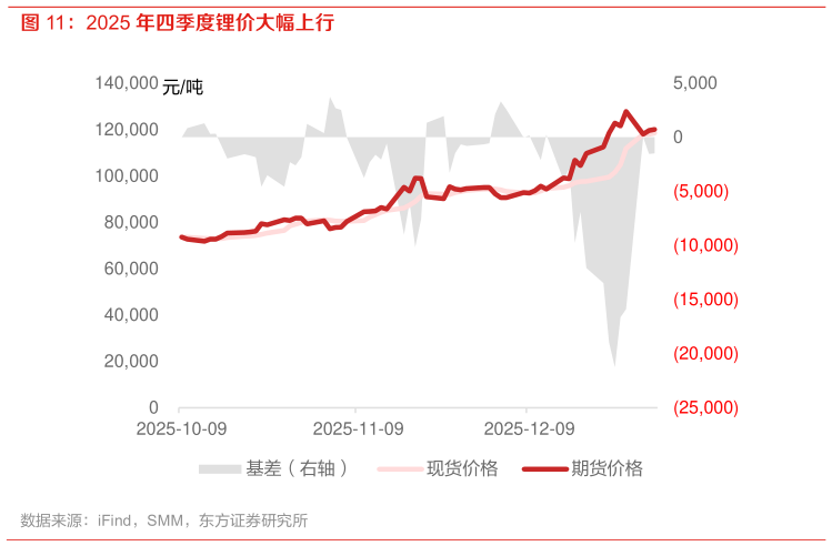 各位网友请教一下2025 年四季度锂价大幅上行