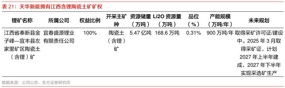 谁能回答天华新能拥有江西含锂陶瓷土矿矿权