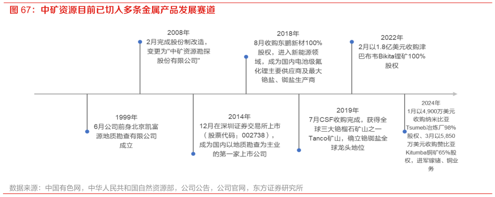 如何才能中矿资源目前已切入多条金属产品发展赛道