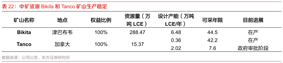 谁知道中矿资源 Bikita 和 Tanco 矿山生产稳定