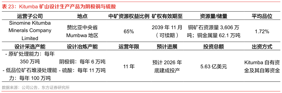 怎样理解Kitumba 矿山设计生产产品为阴极铜与硫酸