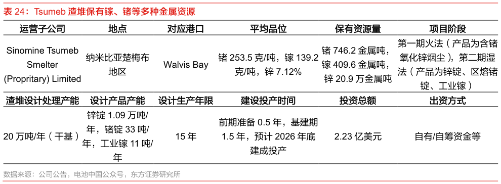 咨询下各位Tsumeb 渣堆保有镓、锗等多种金属资源