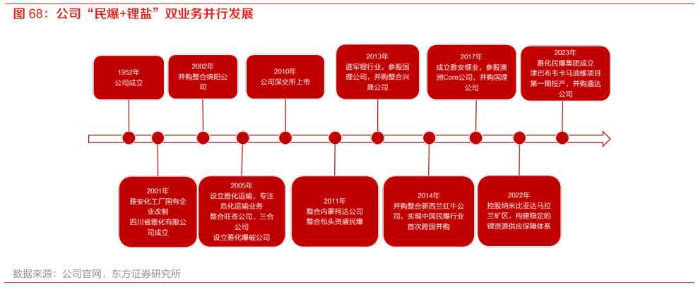 如何了解公司“民爆锂盐”双业务并行发展