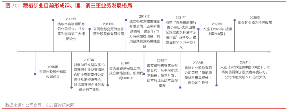 如何了解藏格矿业目前形成钾、锂、铜三重业务发展格局