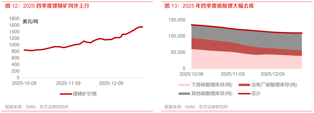 如何了解2025 四季度锂精矿同步上行 2025 年四季度碳酸锂大幅去库