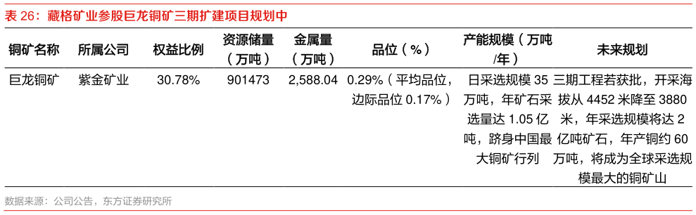 各位网友请教一下藏格矿业参股巨龙铜矿三期扩建项目规划中
