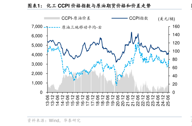 各位网友请教一下化工 CCPI 价格指数与原油期货价格和价差走势