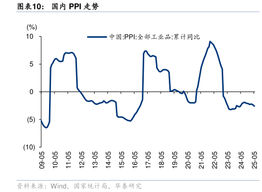 我想了解一下国内 PPI 走势