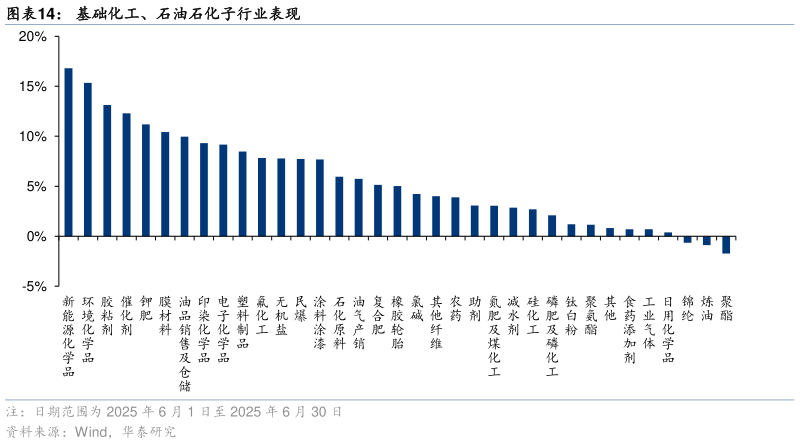 咨询大家基础化工、石油石化子行业表现