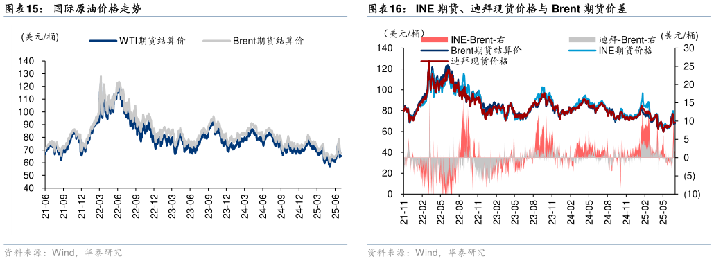 想关注一下国际原油价格走势
