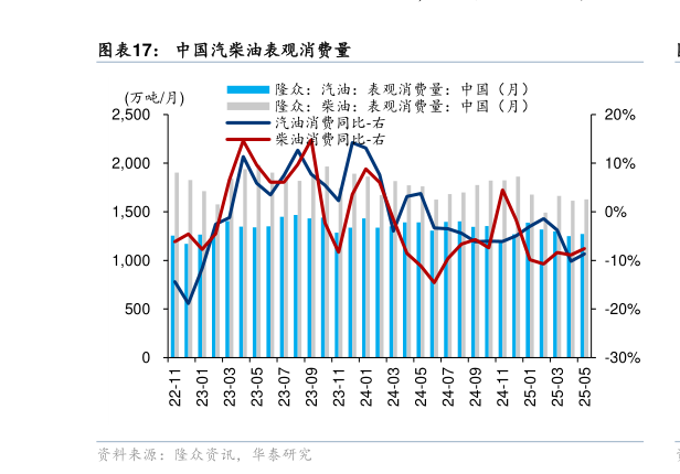 如何了解中国汽柴油表观消费量