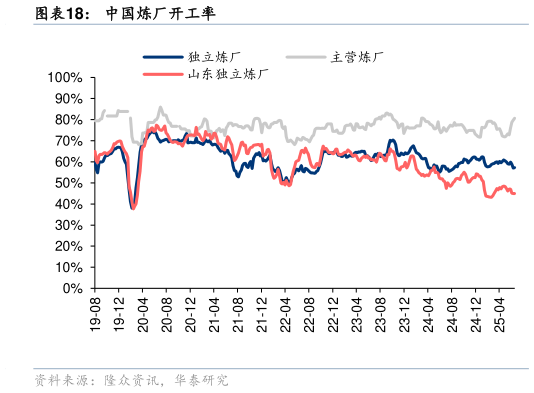 谁知道中国炼厂开工率