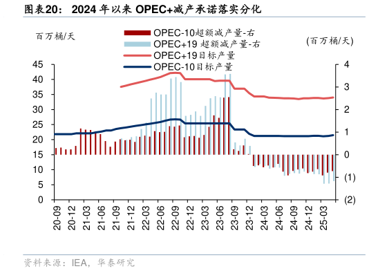 各位网友请教一下2024 年以来 OPEC减产承诺落实分化