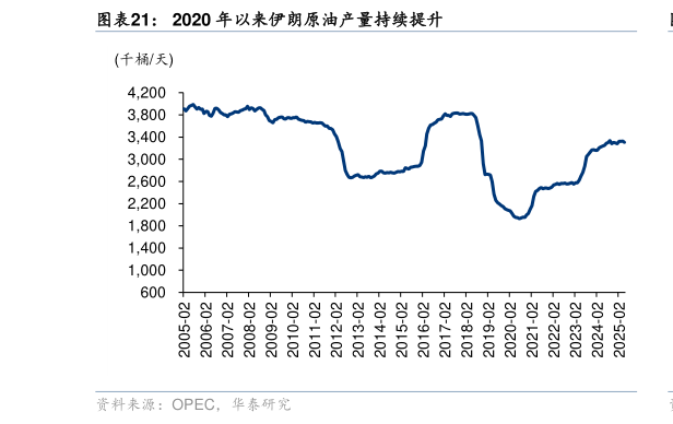 如何解释2020 年以来伊朗原油产量持续提升
