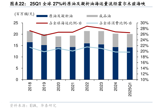 请问一下25Q1 全球 27%的原油及凝析油海运量流经霍尔木兹海峡