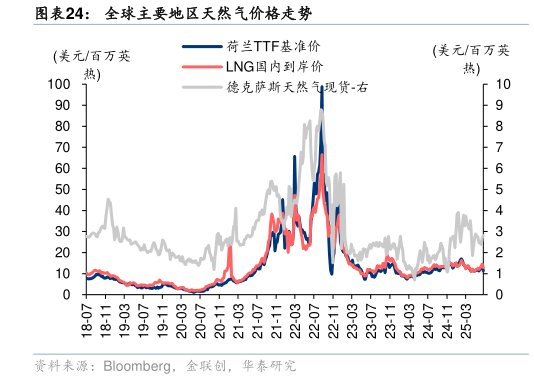 如何才能全球主要地区天然气价格走势