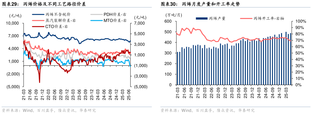 谁知道丙烯价格及不同工艺路径价差