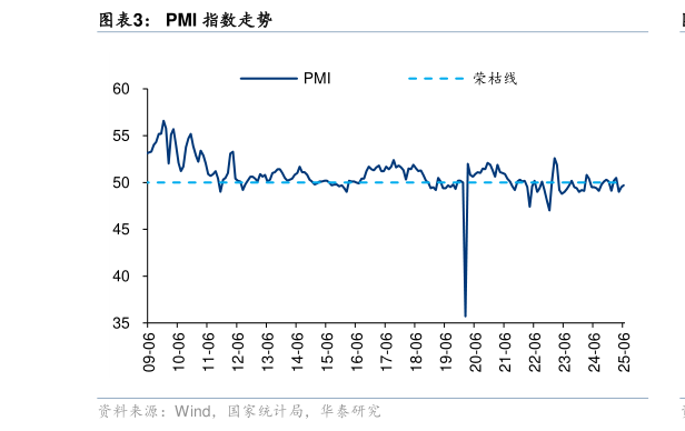 想问下各位网友PMI 指数走势