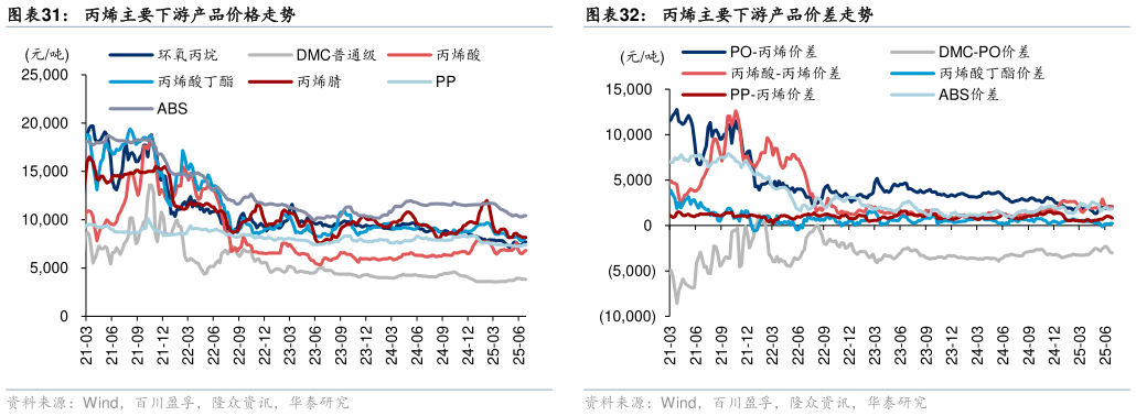 请问一下丙烯主要下游产品价差走势