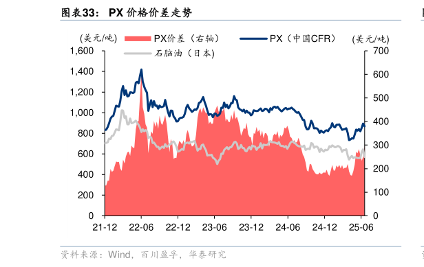 咨询下各位PX 价格价差走势