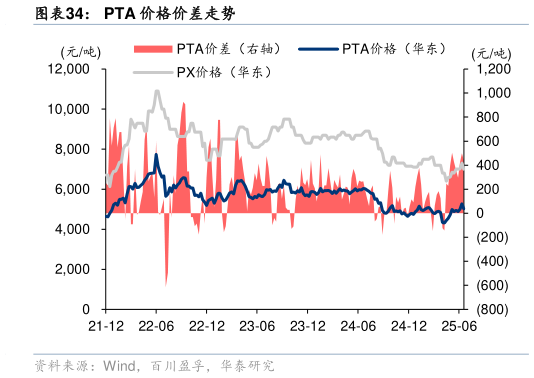 咨询大家PTA 价格价差走势