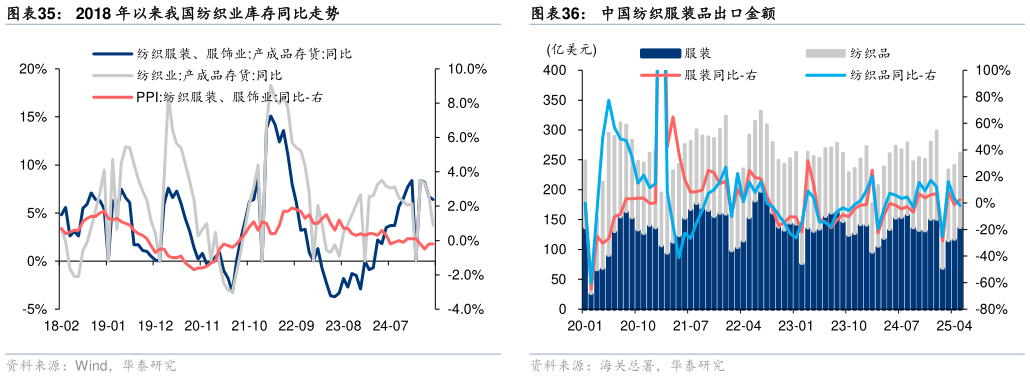 谁能回答2018 年以来我国纺织业库存同比走势