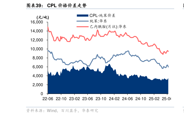 怎样理解CPL 价格价差走势