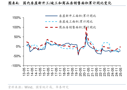 请问一下国内房屋新开工竣工和商品房销售面积累计同比变化