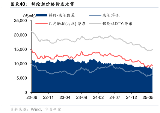 请问一下锦纶丝价格价差走势