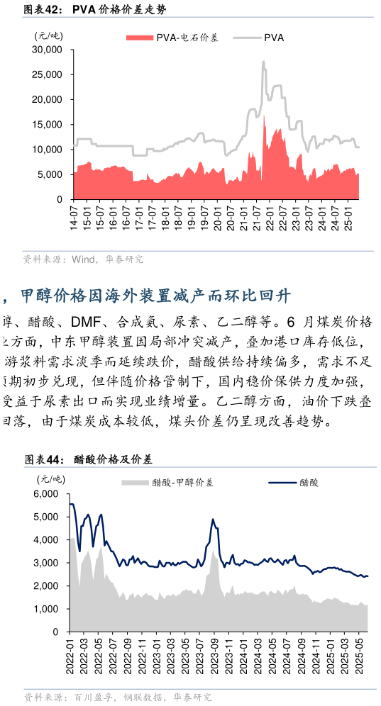 谁能回答PVA 价格价差走势