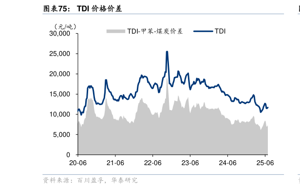 想关注一下TDI 价格价差