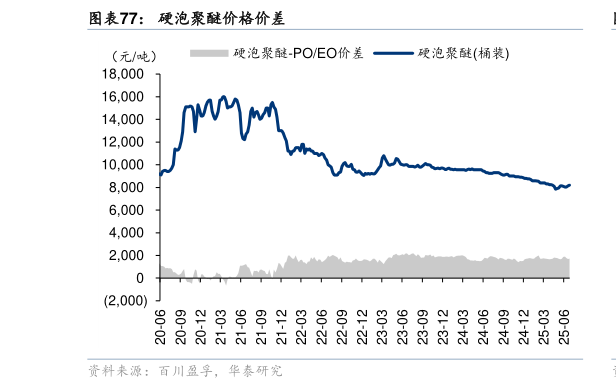 如何才能硬泡聚醚价格价差
