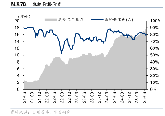 一起讨论下氨纶价格价差