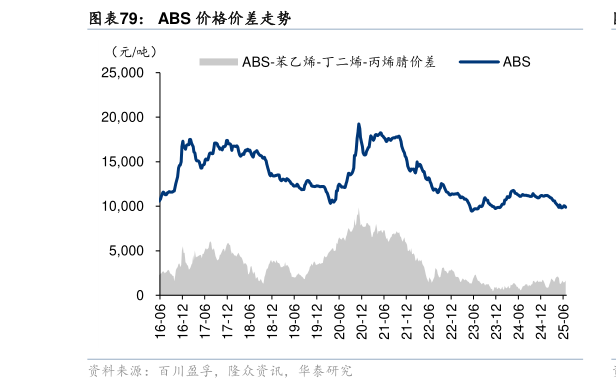 如何解释ABS 价格价差走势