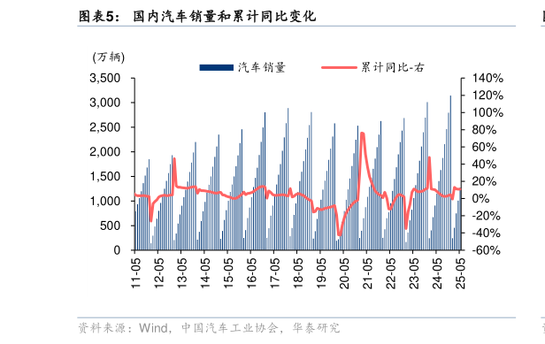 各位网友请教一下国内汽车销量和累计同比变化