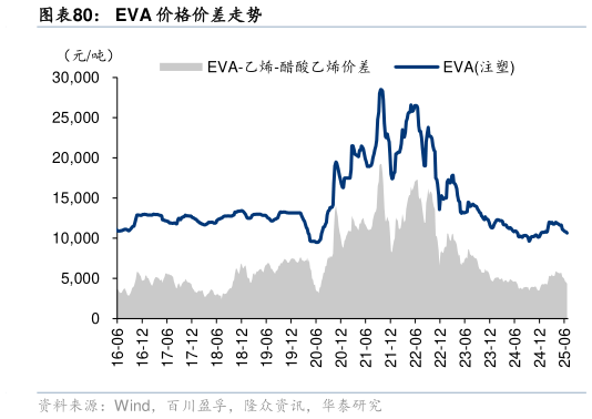 如何看待EVA 价格价差走势