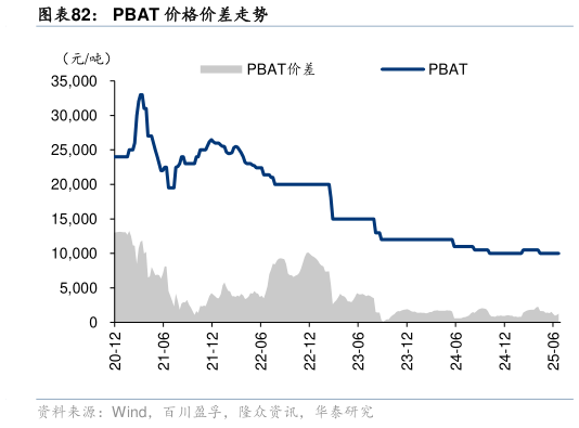 如何看待PBAT 价格价差走势