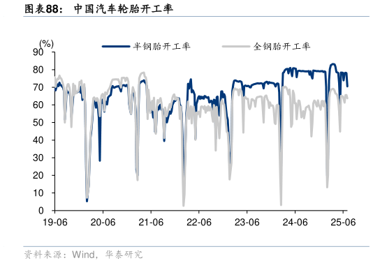 谁知道中国汽车轮胎开工率