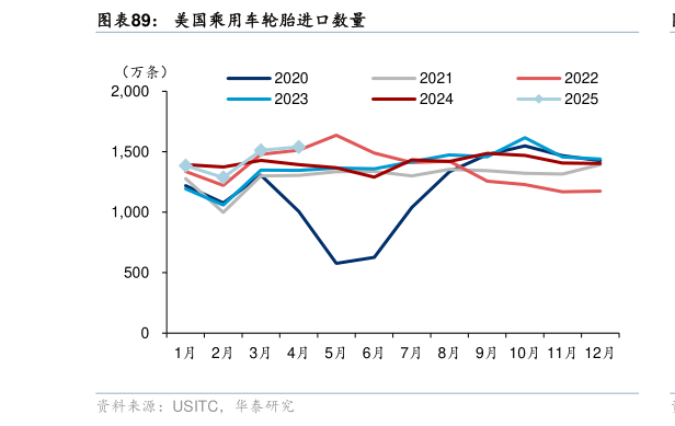 如何解释美国乘用车轮胎进口数量