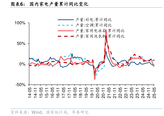 想关注一下国内家电产量累计同比变化