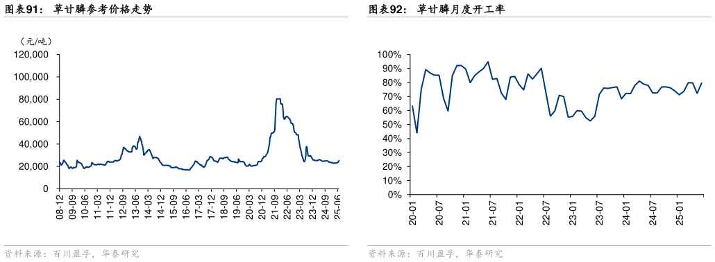 各位网友请教一下草甘膦参考价格走势