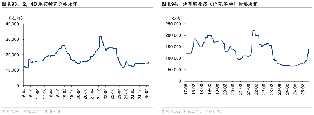 我想了解一下2，4D 原药折百价格走势 草甘膦月度开工率 烯草酮原药（折百实物）价格走势