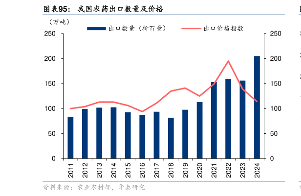 想关注一下我国农药出口数量及价格